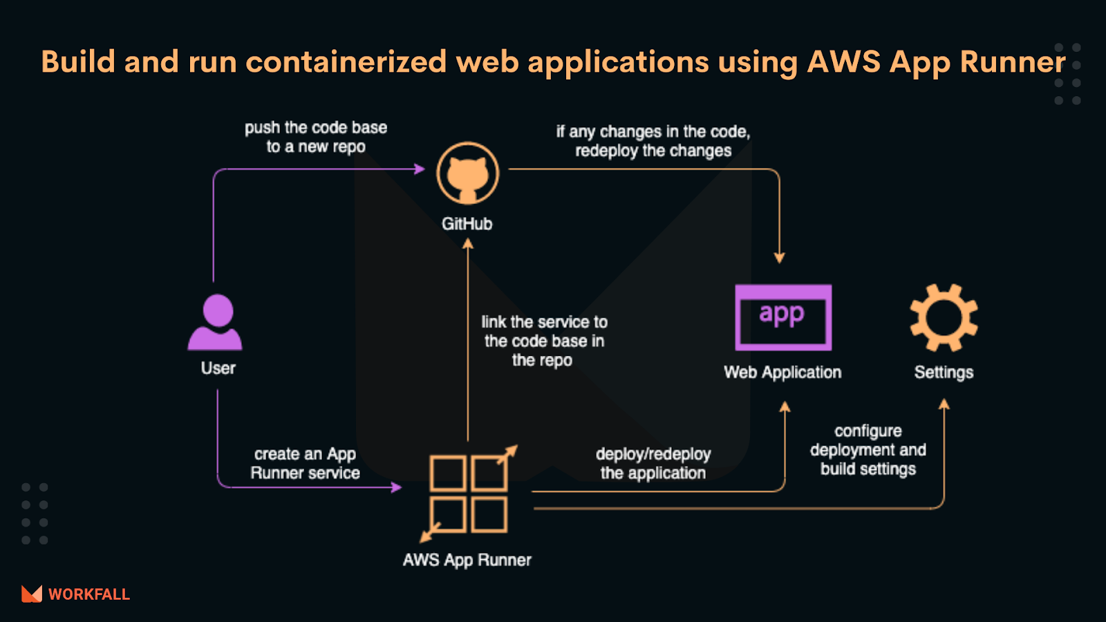 How to deploy a scalable and secure web application in minutes using AWS App Runner?