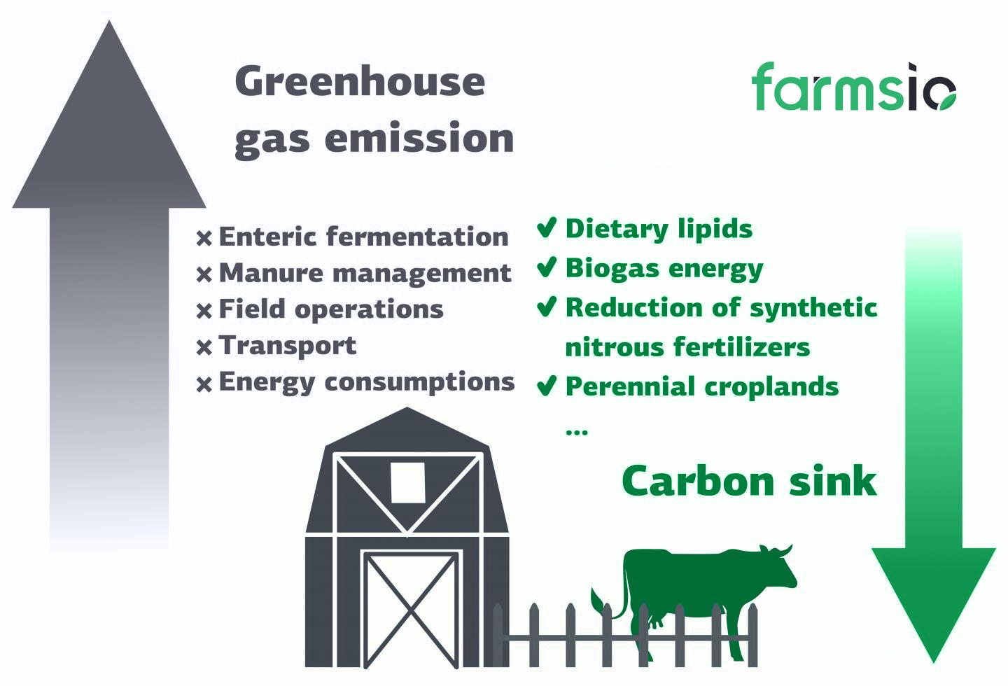 Reduce GHC to Combat Climate Changes - farmsio