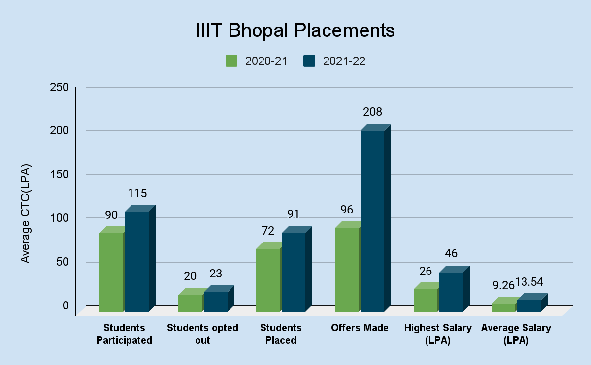 IIIT Bhopal Placement Highlights