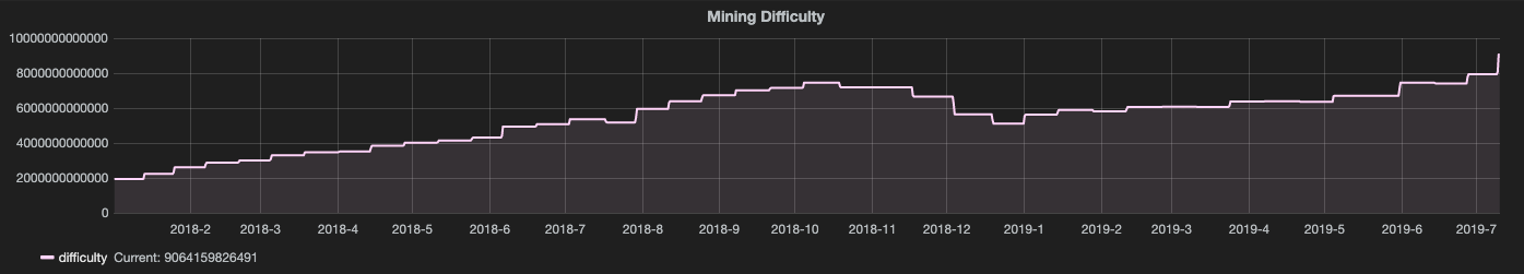 Record High For Bitcoin Mining Difficulty With Largest Increase - 