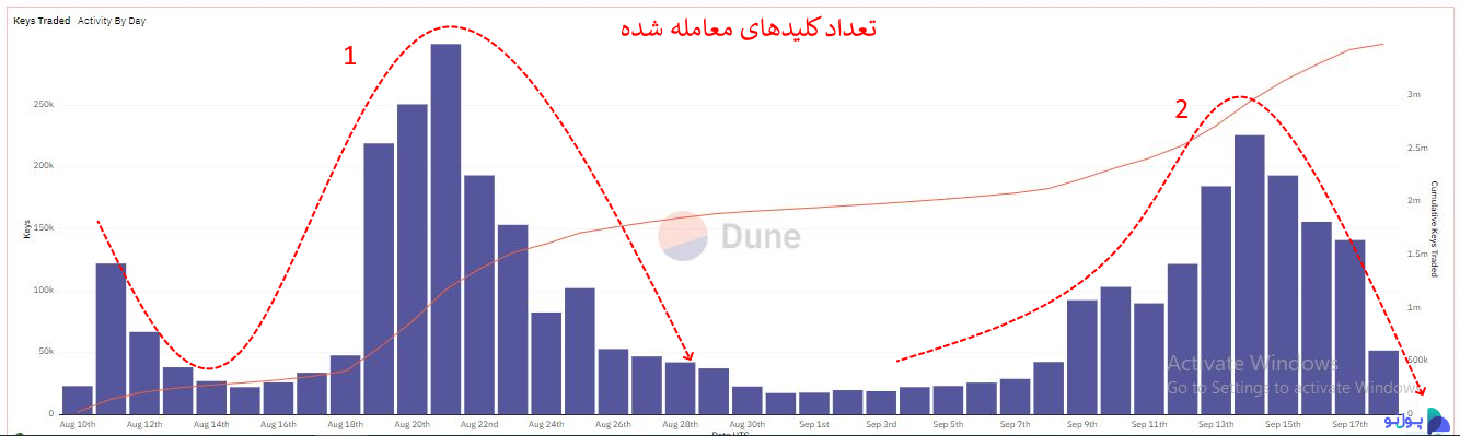 تعداد کلیدهای معامله شده در فرند تک 