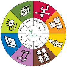 hoe wordt je kind slim. Schema van verschillende soorten intelligentie.