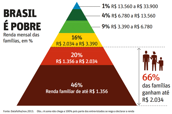 Pirâmide de Renda no Brasil