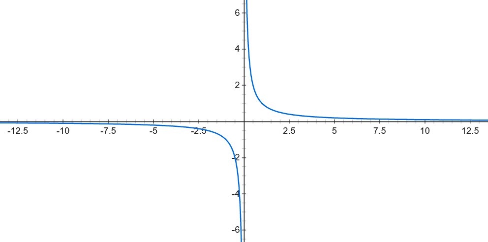A graph image of an asymptote. 