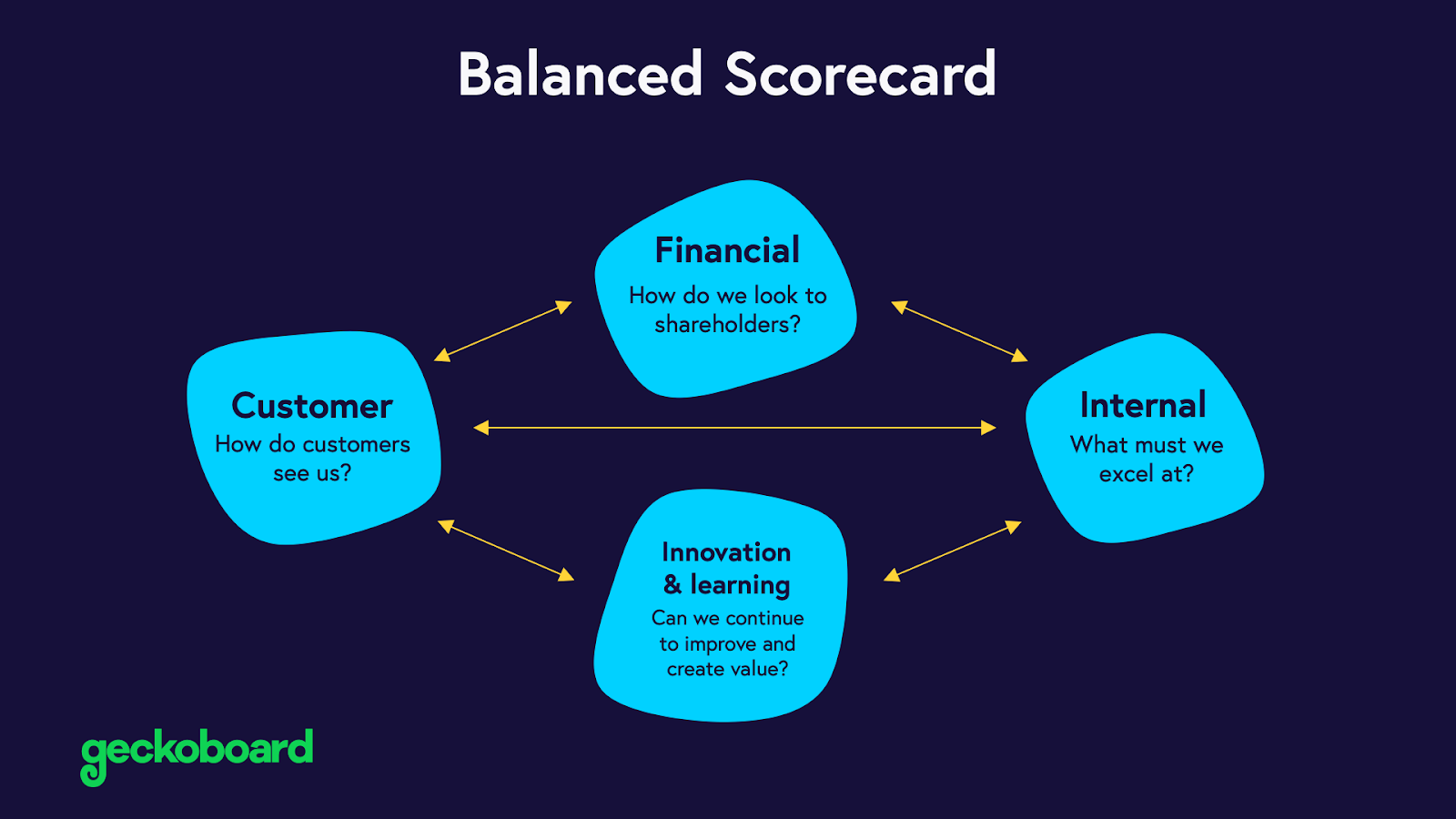Overview of a Balanced Scorecard