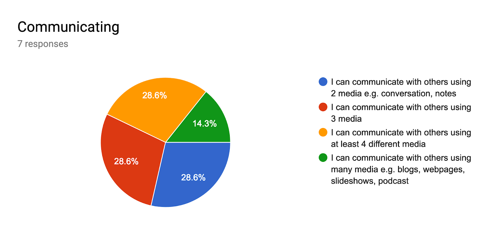 Forms response chart. Question title: Communicating. Number of responses: 7 responses.