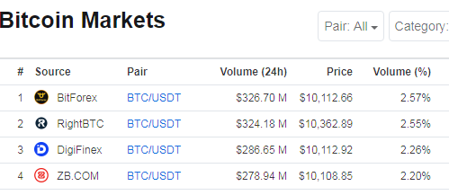 Bitcoin markets.
