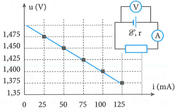 Câu 13PB_ 322. Để đo suất điện động và điện trở trong của một cục pin, một nhóm học sinh đã mắc sơ đồ mạch điện như hình vẽ. Số chỉ của vôn kế và ampe kế trong mỗi lần đo được biểu diễn trên đồ thị (u, i). Từ đồ thị, nhóm học sinh tính được giá trị suất điện động và điện trở trong của pin. Nếu dùng pin này mắc vào hai đầu một điện trở thuần có giá trị  thì cường độ dòng điện chạy qua điện trở này là: