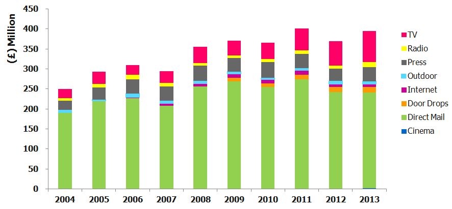 Overall charity expenditure