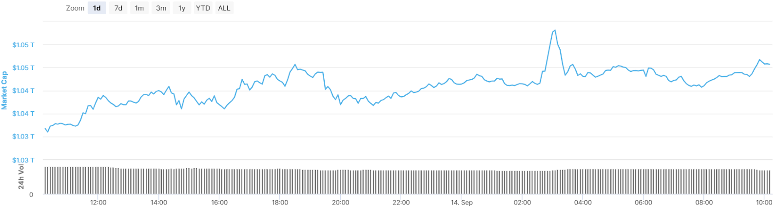 Toplam kripto piyasası değeri 24 saatlik grafik. Kaynak: CoinMarketCap