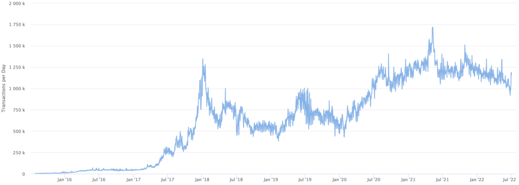 Комиссии в сетях второго уровня Arbitrum (Layer2) превысили комиссии в сети Ethereum (Layer1)