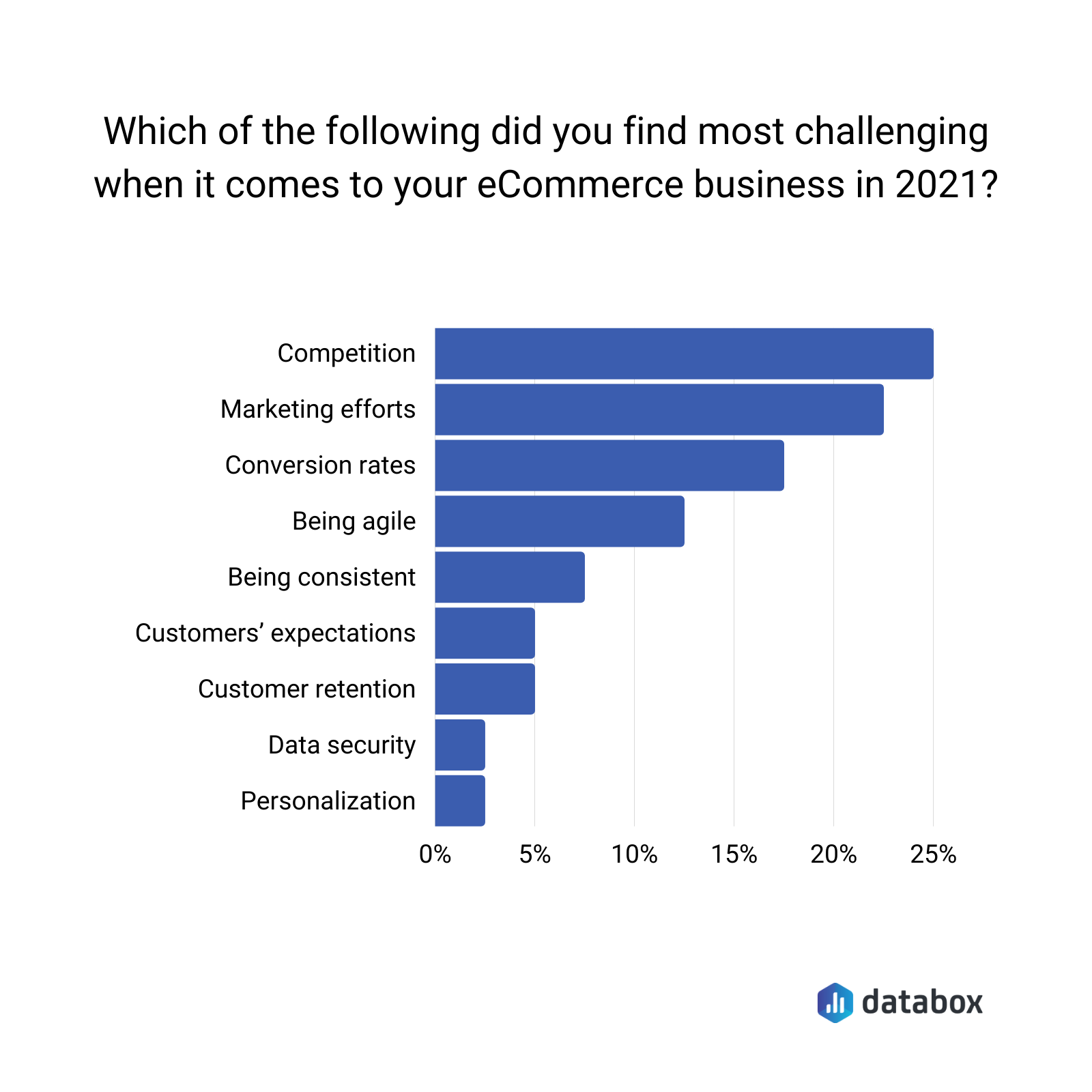 which of the following did you find the most challenging when it comes to your eCommerce business in 2021