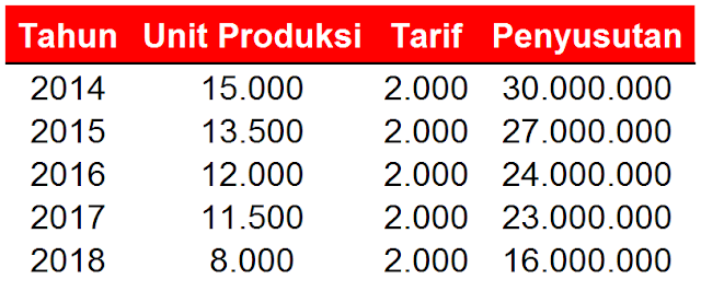 Tabel Penyusutan Unit Produksi