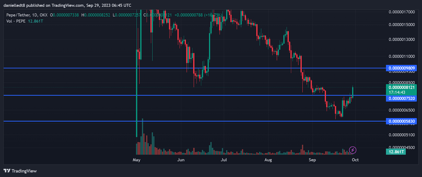 Daily chart for PEPE/USDT (Source: TradingView)