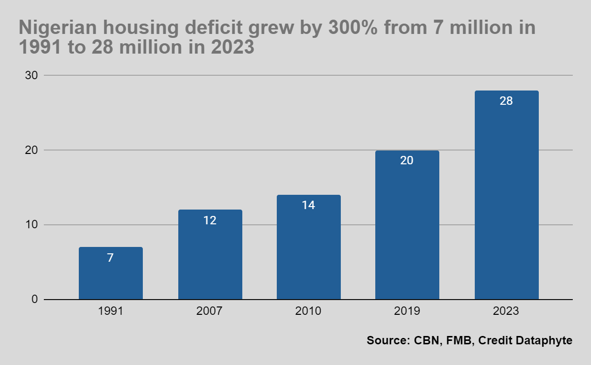 Why Nigeria’s Housing Deficit quadrupled in 3 decades