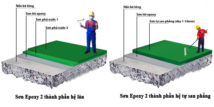 cấu tạo nền bê tông khi thi công chống thấm bằng sớn epoxy