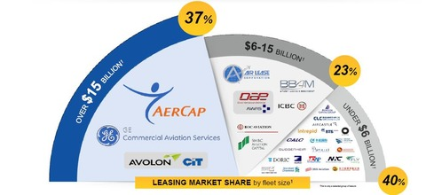 航空機の価値でみた業界ランキング