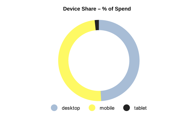 Google Device Share Percentage of Spend