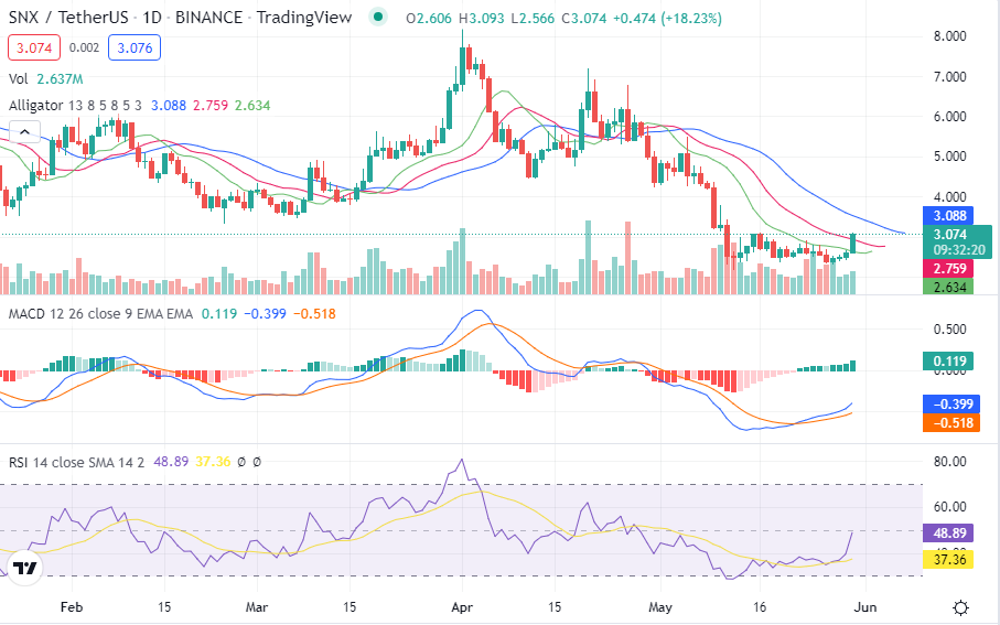 Synthetix SNX Price Prediction 2022-2030: Is SNX a Good Investment? 2