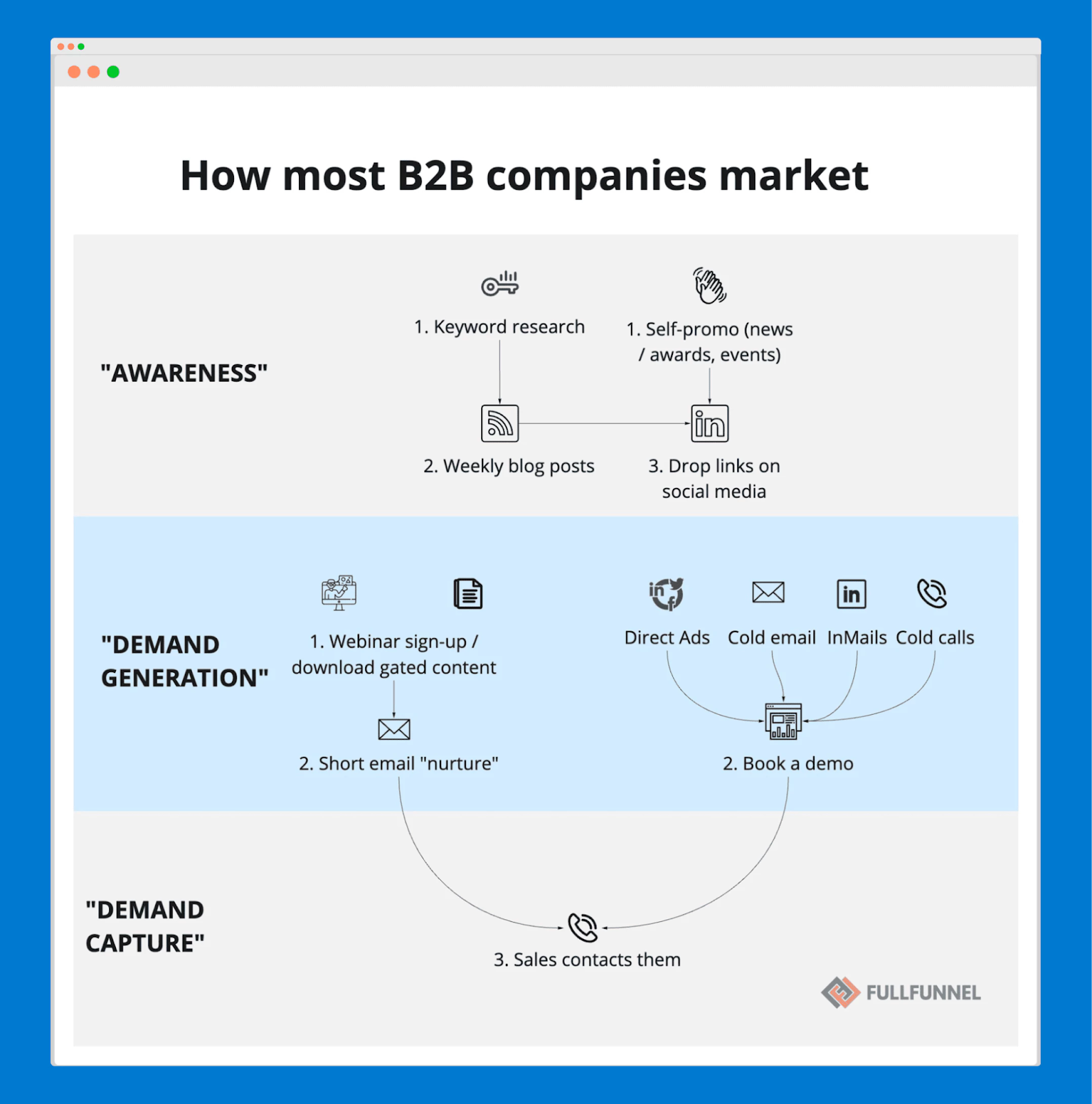 how B2B companies generate leads