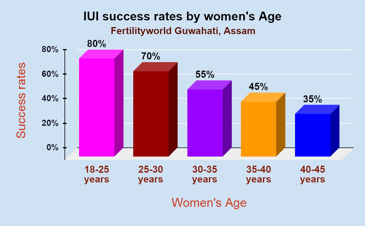 IUI Treatment Success Rate in Guwahati