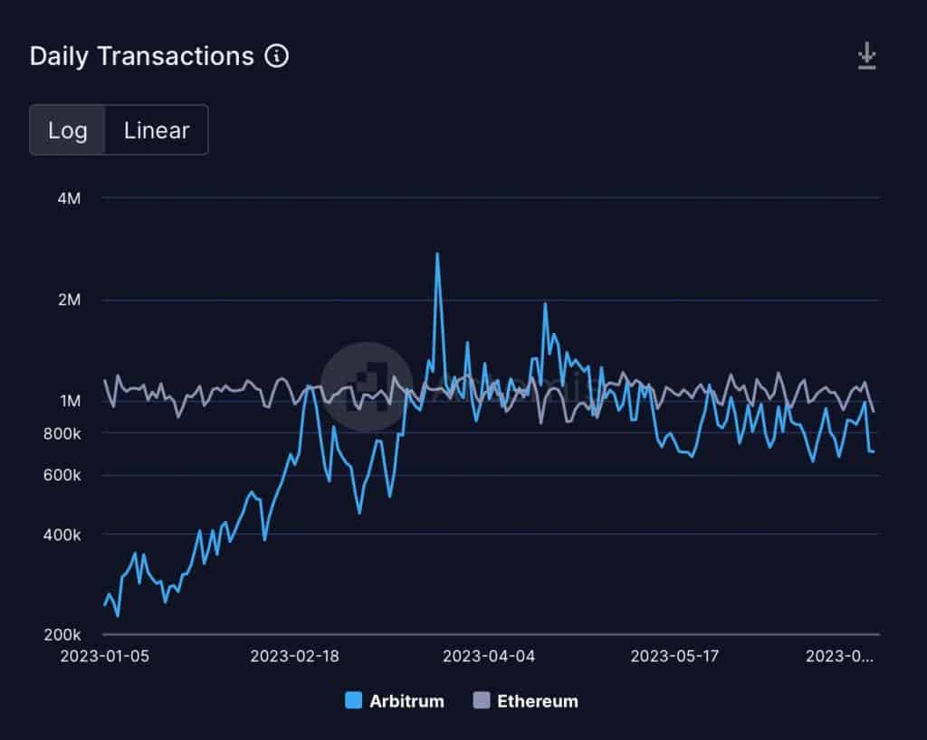 daily transactions on Arbitrum 