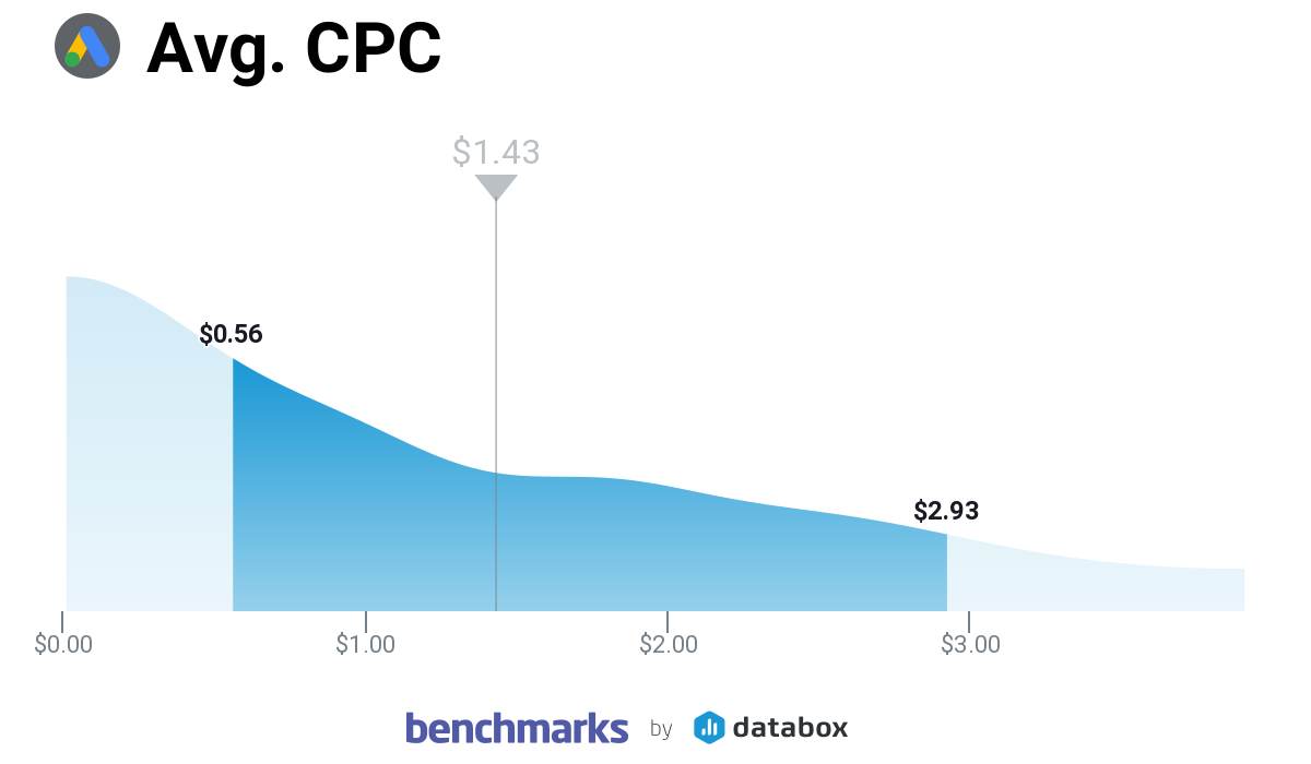 Google Ads CPC for B2B companies