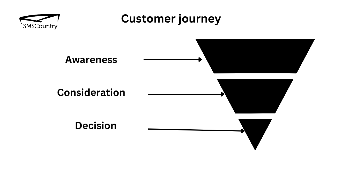 chatbot for lead generation | Image showing buyer journey stages