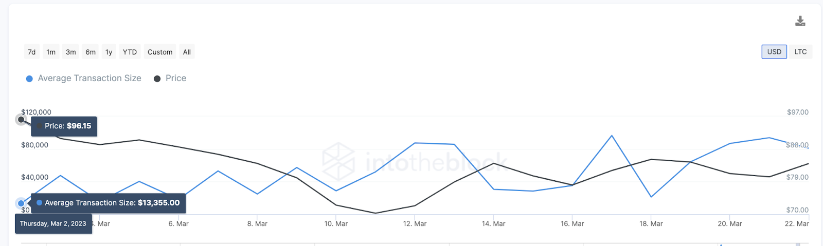 Сярэдні памер транзакцыі Litecoin (LTC).