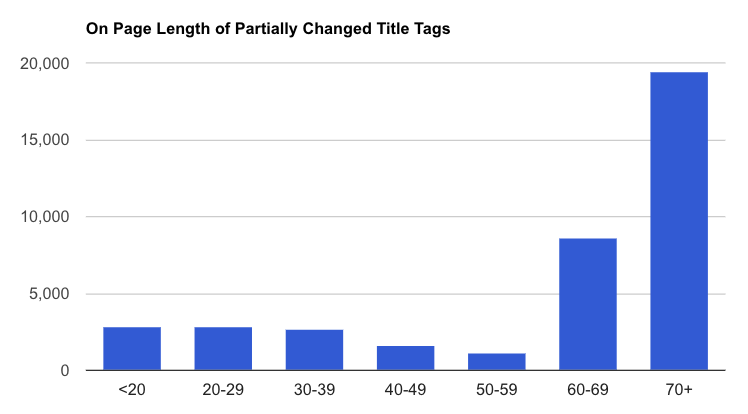 average length of partially changed title tags