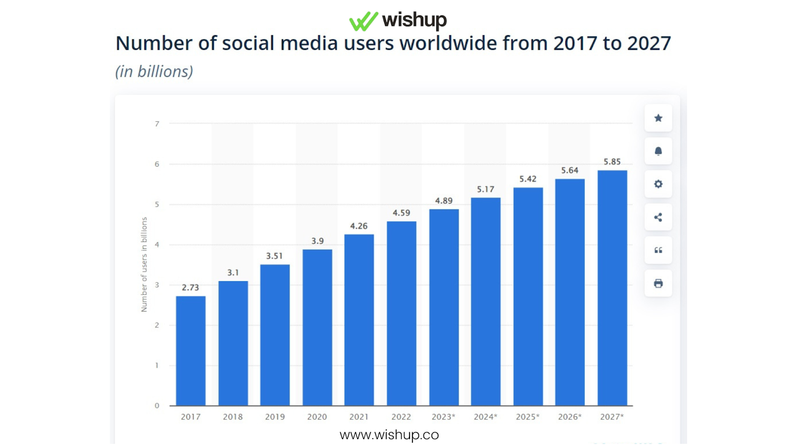 a graph showing the number of global social media users in billions from 2017-2027