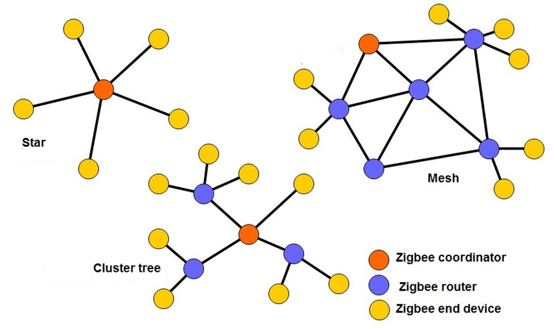 What is Zigbee? Explaining the World's Most Popular Smart Light Network  Technology