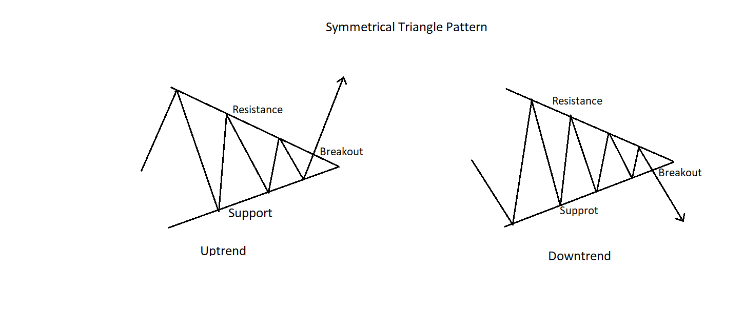 Symmetrical Triangle Pattern
