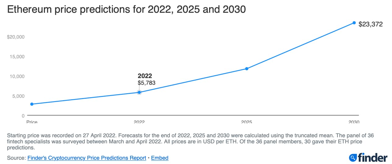 Ethereum To Peak Above $5,700 By End Of 2022 - Report
