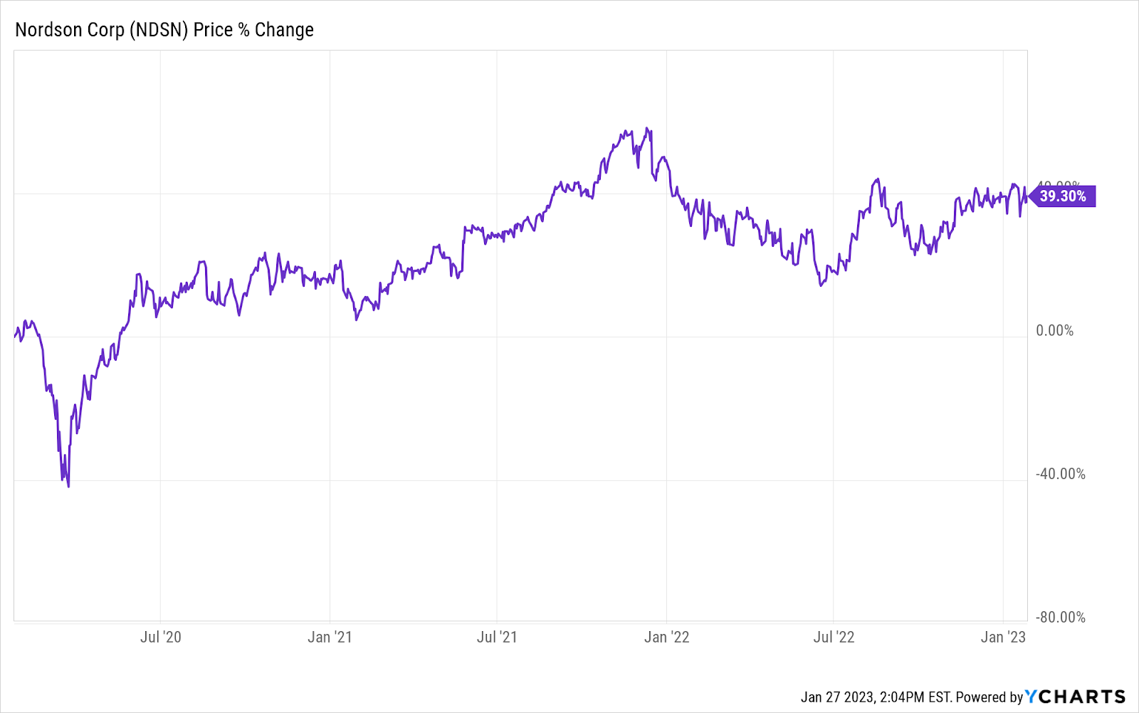 Nordson Corp. (NASDAQ: NDSN) stock chart percentage performance 2022 2023