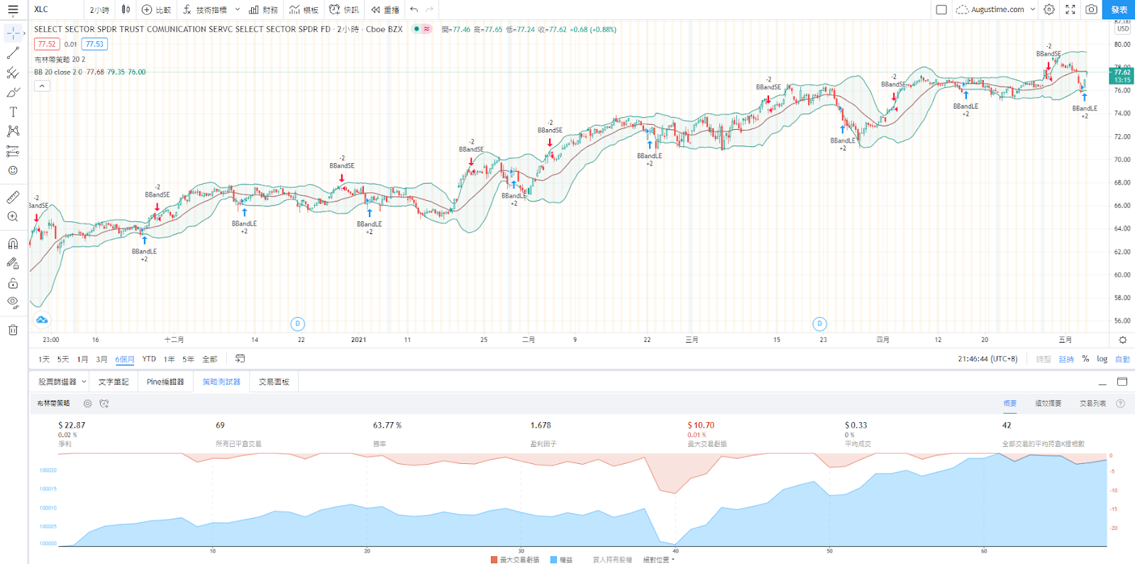 美股XLC，XLC stock，XLC ETF，XLC成分股，XLC持股，XLC股價，XLC配息