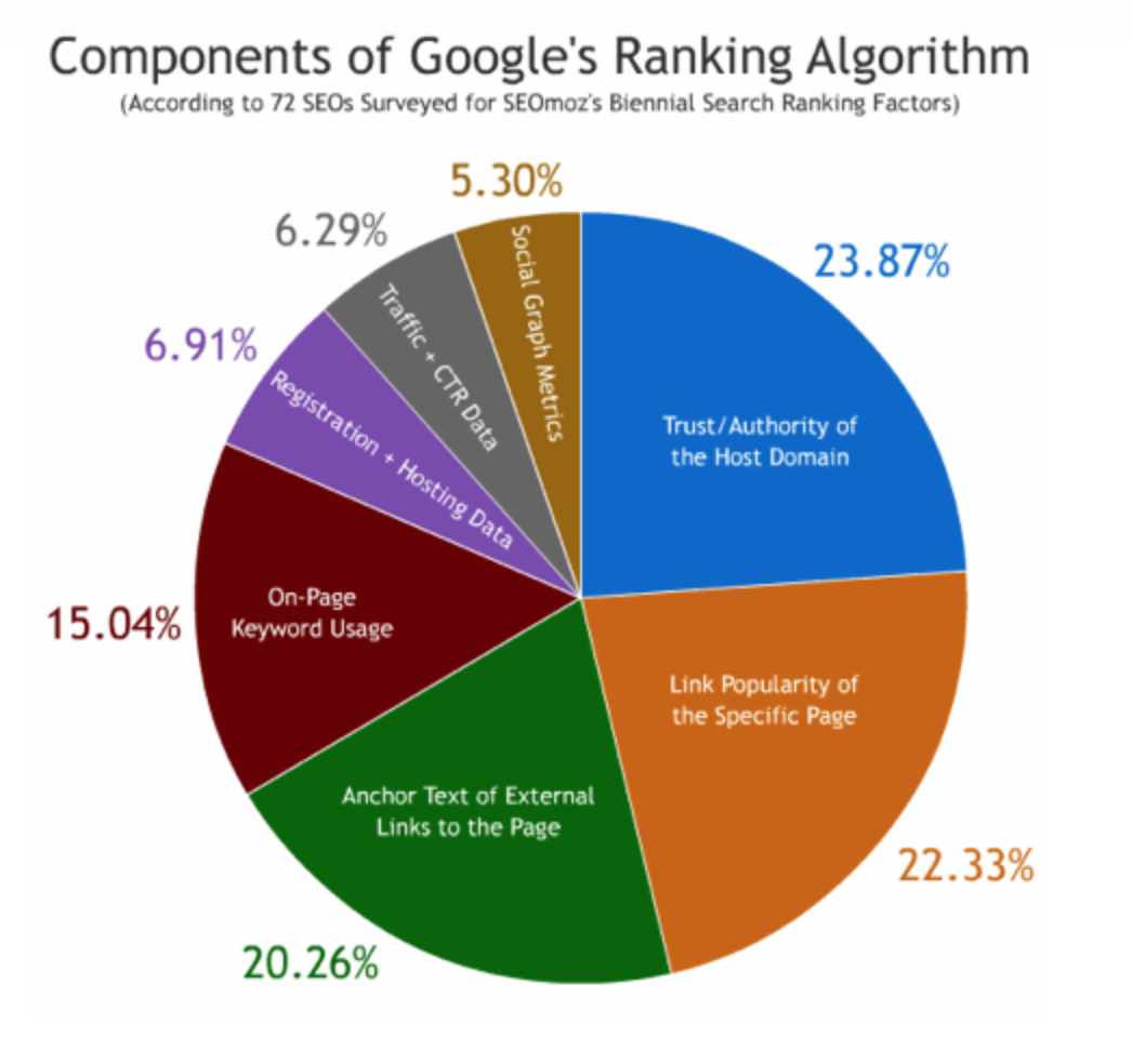 Umfrage zu Einflussfaktoren auf das Google-Ranking