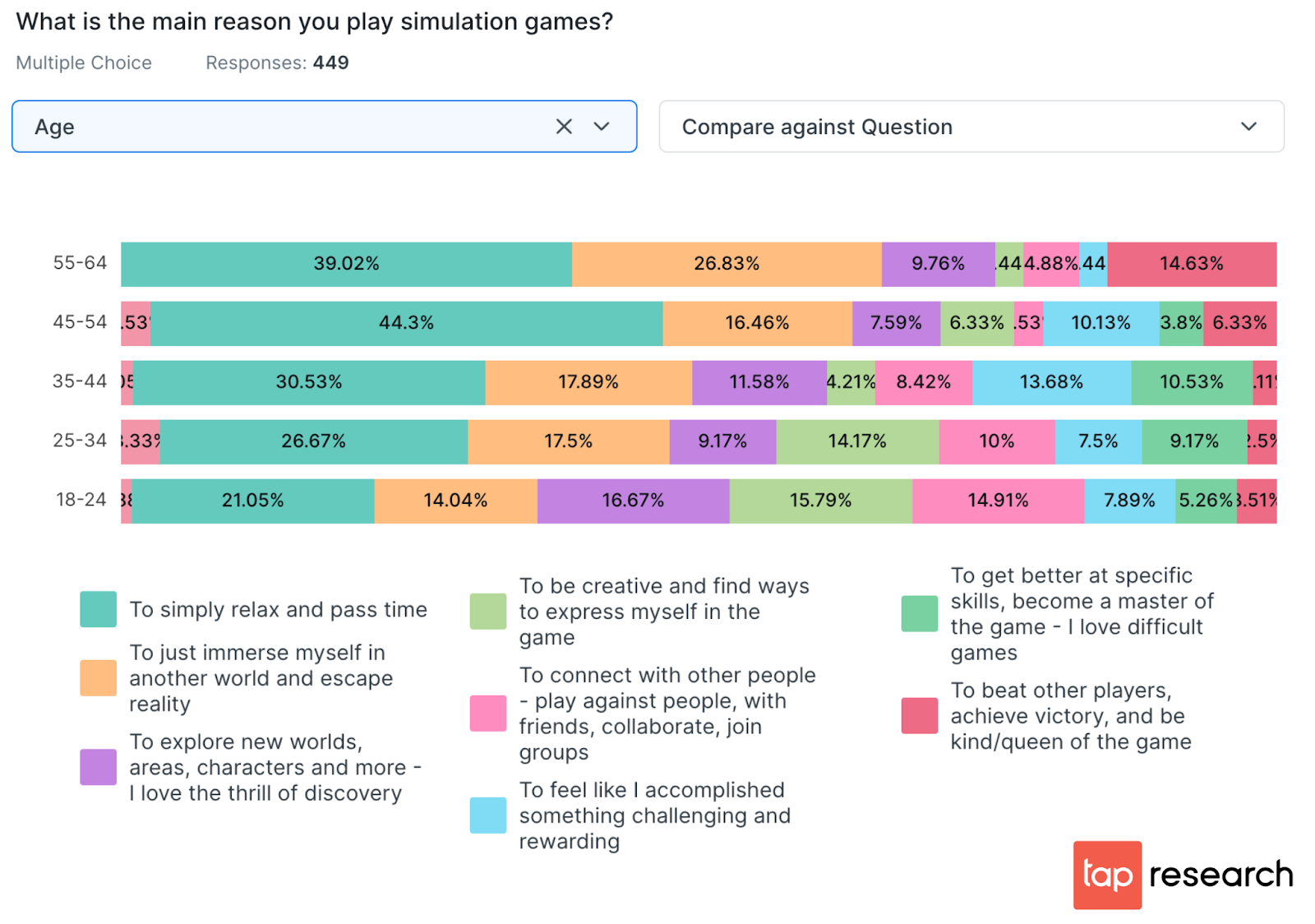 Chart: What is the main reason people play simulation games by TapResearch