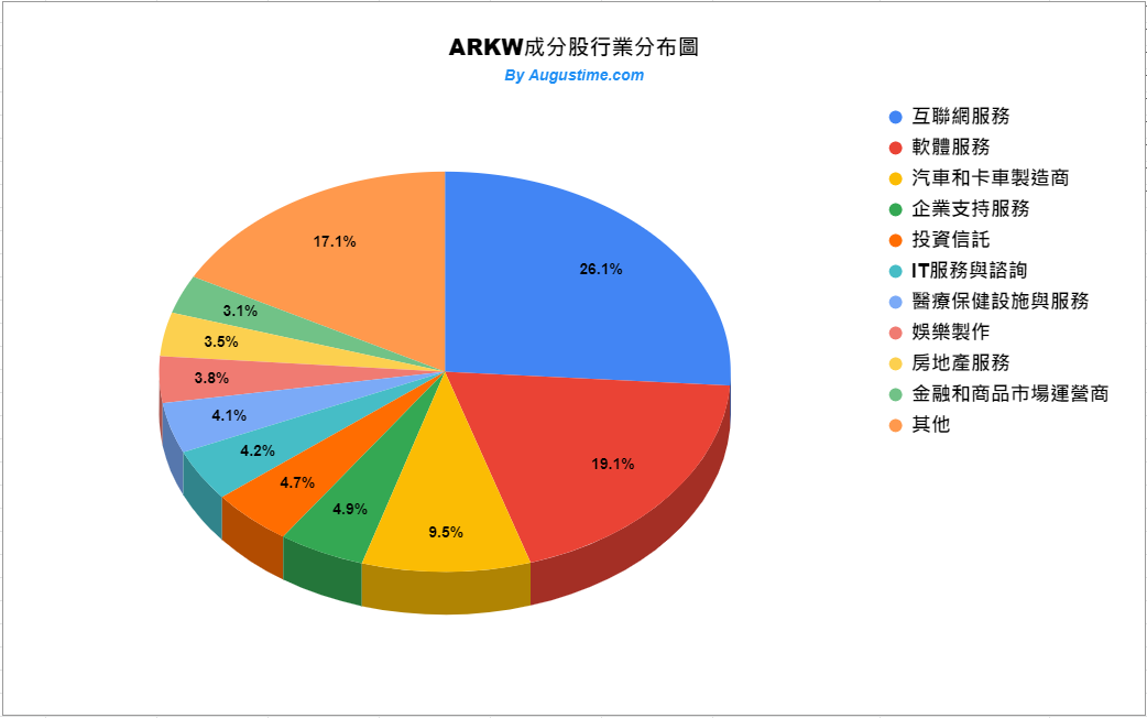 ARKW成分股行業分布狀況