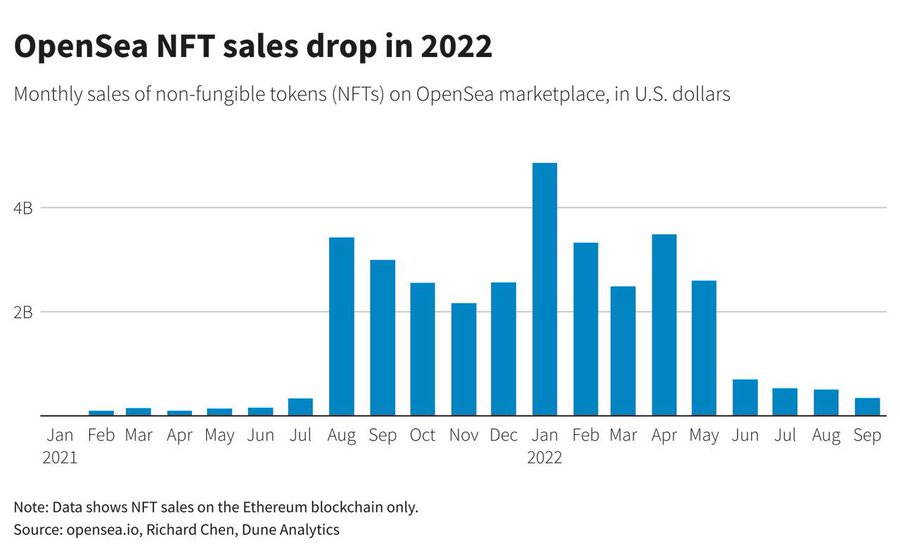 OpenSea monthly NFT sales nosedive 60% in Q3