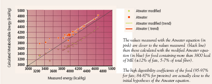 Correlation between calculated and measured metabolizable energy