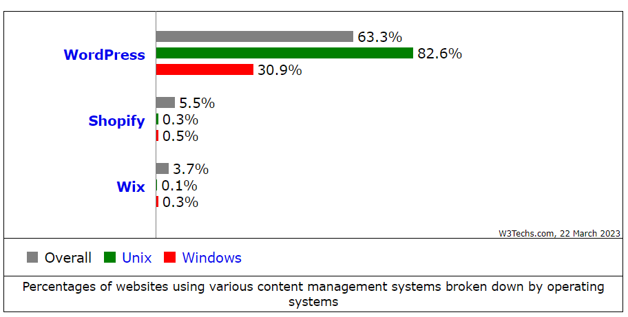 best operating system for web hosting