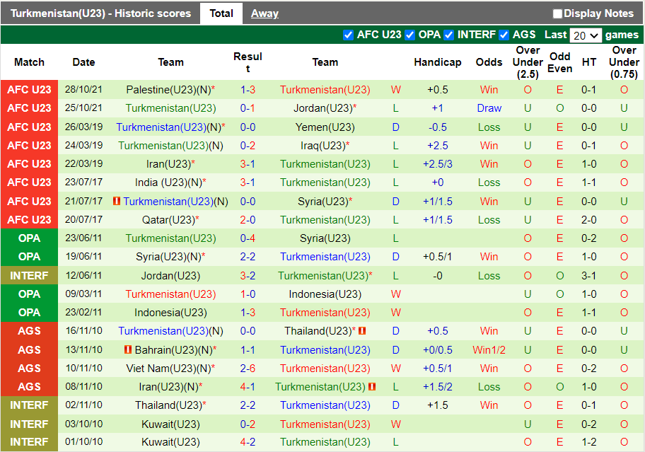 Phong độ gần đây U23 Turkmenistan