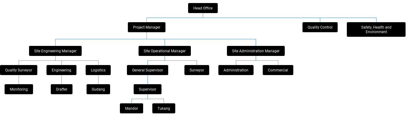 Struktur organisasi proyek