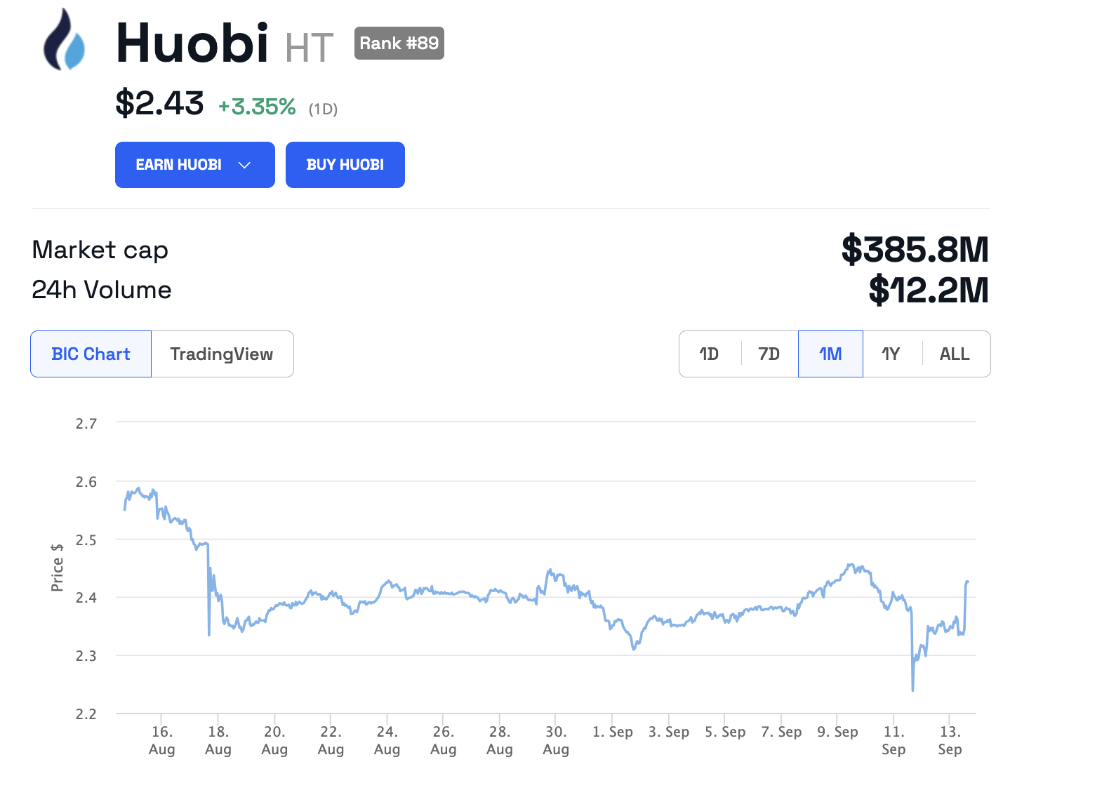 Huobi Token (HT) price. Source: BeInCrypto