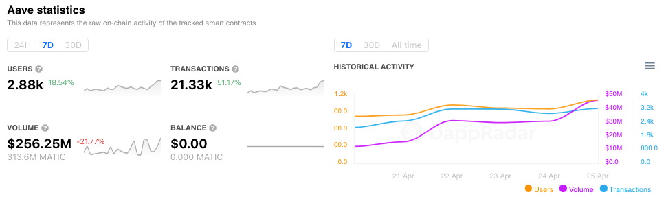 Aave Transactions Surge, Following Launch on Polygon