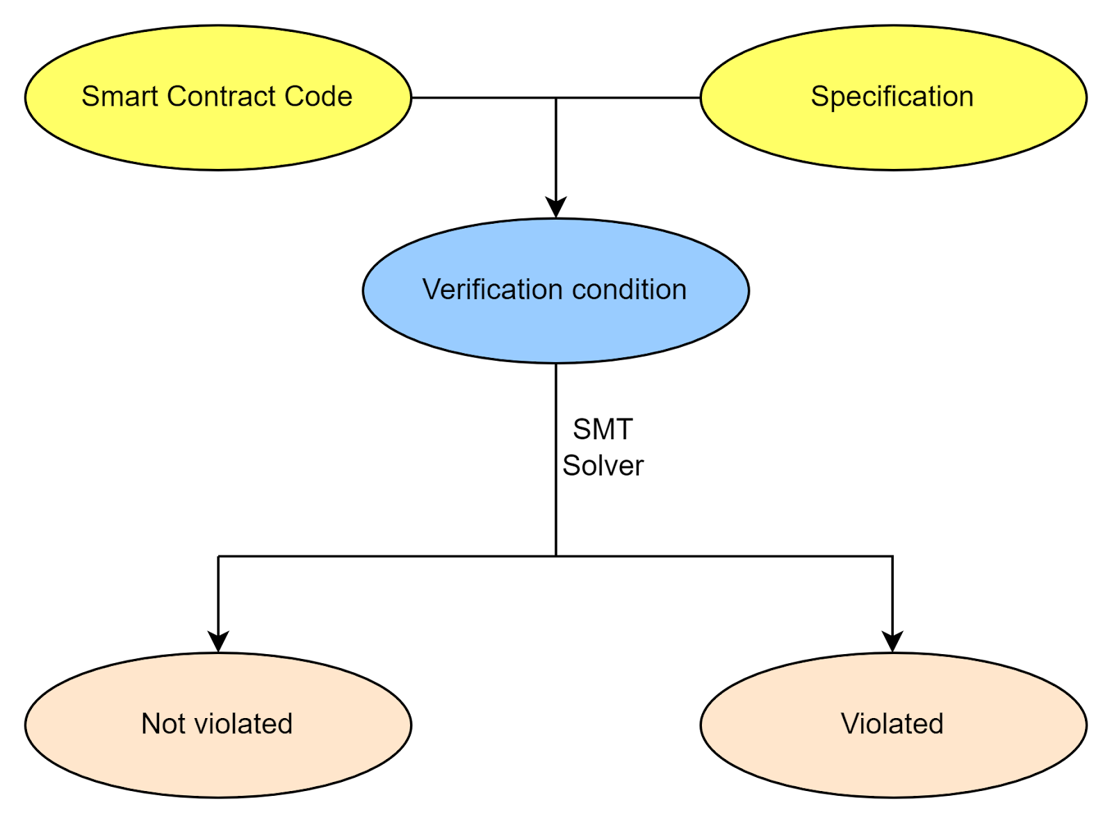 Verification condition model