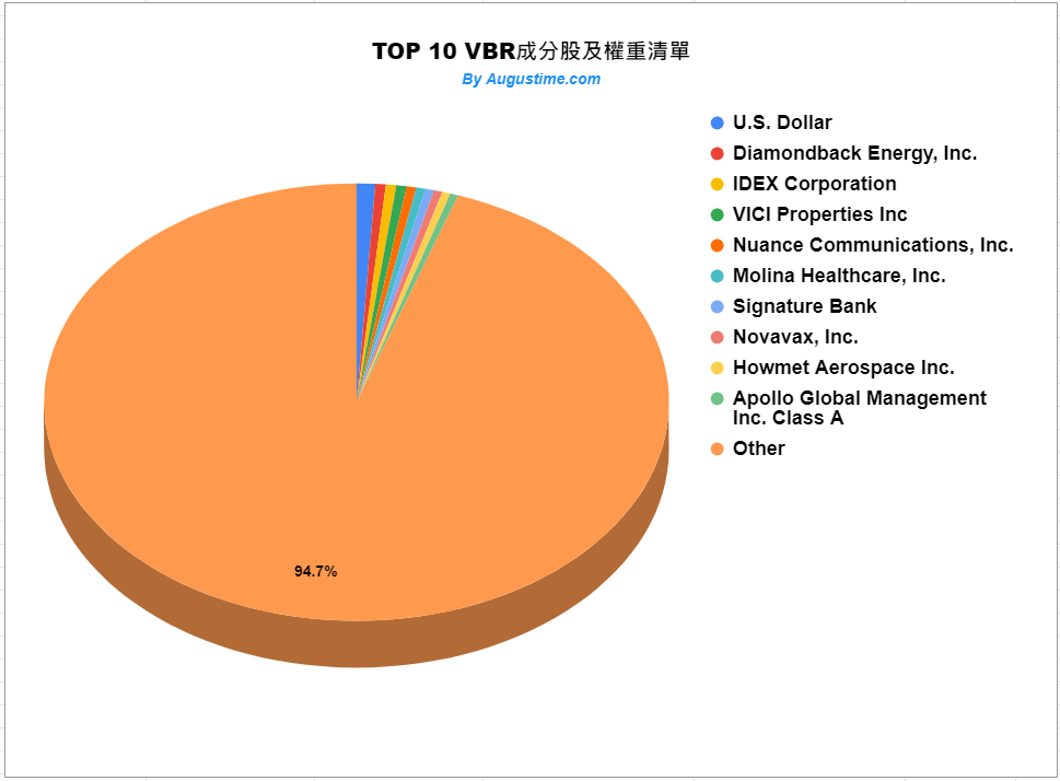 VBR，美股VBR，VBRstock，VBRETF，VBR成分股，VBR持股，VBR配息，VBR除息，VBR股價，VBR介紹，VBR股利