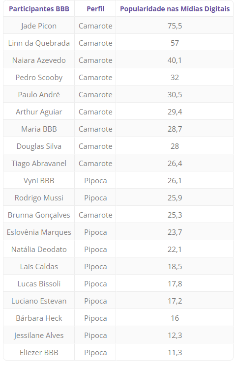 Primeiro ranking de popularidade do BBB22 feito pela Cortex