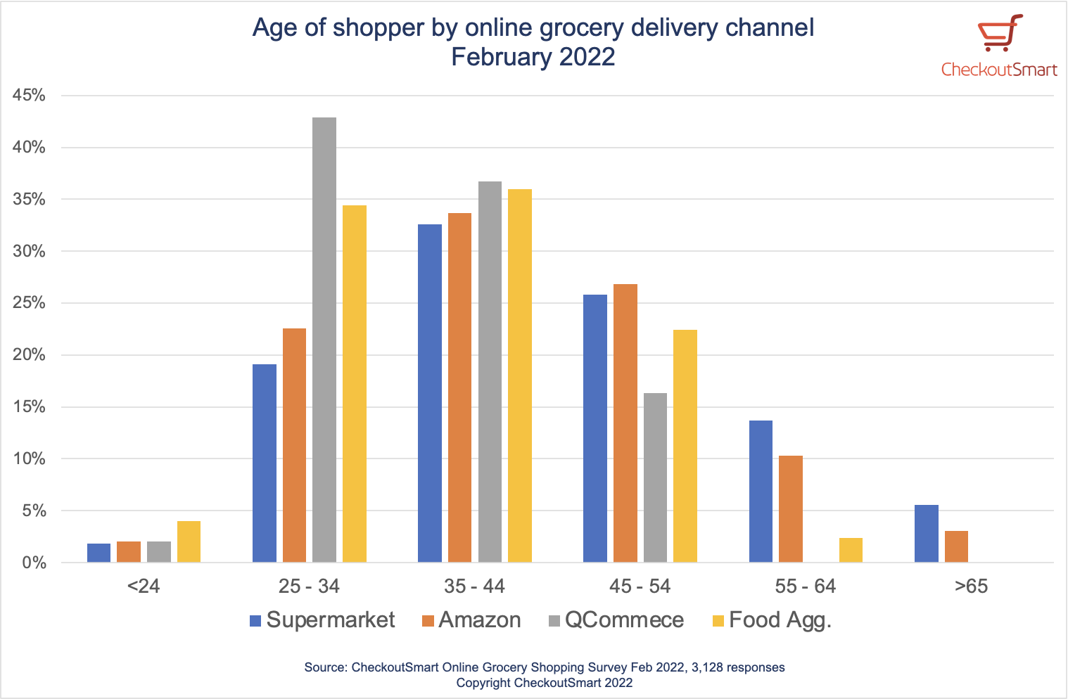 CheckoutSmart online grocery channel by age